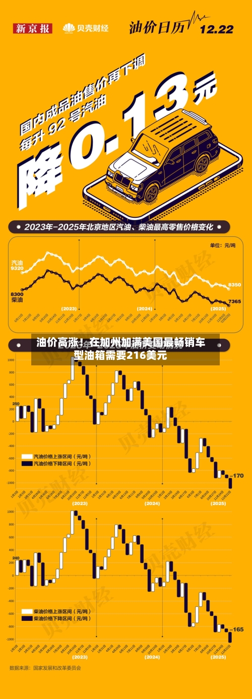 油价高涨！在加州加满美国最畅销车型油箱需要216美元-第2张图片