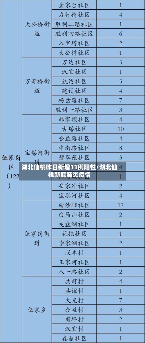 湖北仙桃昨日新增11例阳性/湖北仙桃新冠肺炎疫情-第1张图片