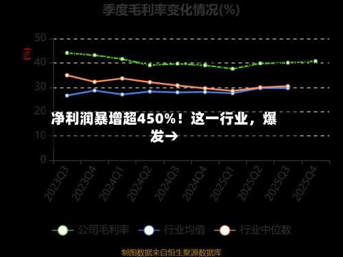 净利润暴增超450%！这一行业，爆发→-第2张图片