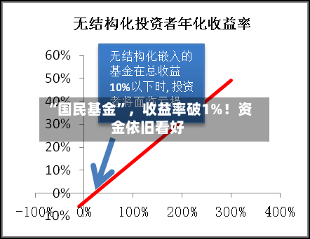 “国民基金”，收益率破1%！资金依旧看好-第1张图片