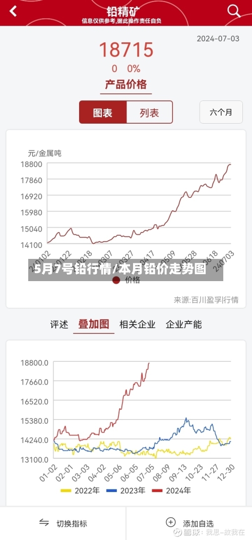 5月7号铅行情/本月铅价走势图-第1张图片