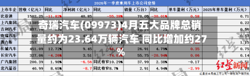 奇瑞汽车(09973)4月五大品牌总销量约为23.64万辆汽车 同比增加约27%-第1张图片