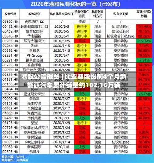 港股公告掘金 | 比亚迪股份前4个月新能源汽车累计销量约102.16万辆-第1张图片