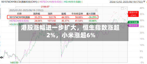 港股涨幅进一步扩大	，恒生指数涨超2%，小米涨超6%-第1张图片