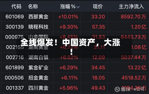 全线爆发！中国资产，大涨！-第2张图片