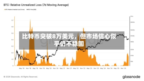 比特币突破8万美元	，但市场信心似乎仍不稳固-第1张图片
