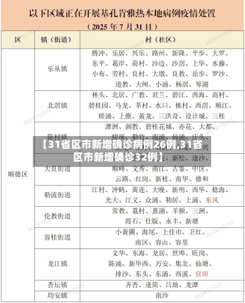 【31省区市新增确诊病例26例,31省区市新增确诊32例】-第2张图片