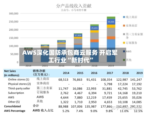 AWS深化国防承包商云服务 开启军工行业“新时代	”-第2张图片