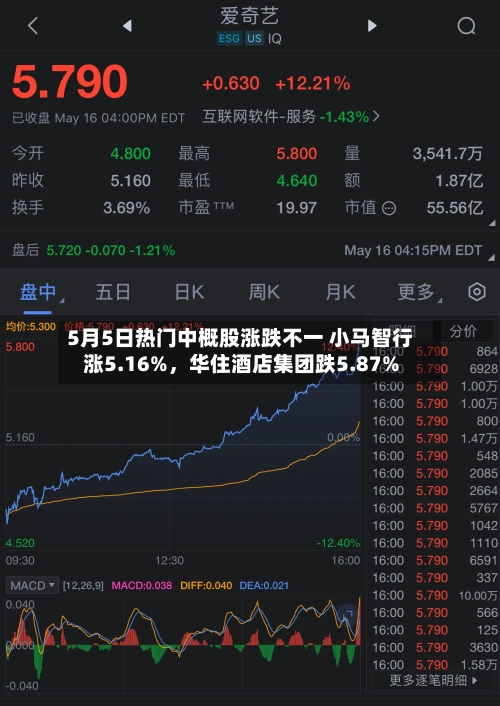 5月5日热门中概股涨跌不一 小马智行涨5.16%	，华住酒店集团跌5.87%-第1张图片