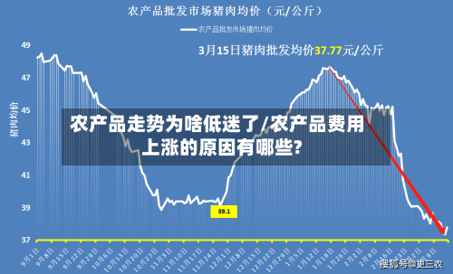 农产品走势为啥低迷了/农产品费用上涨的原因有哪些?-第1张图片