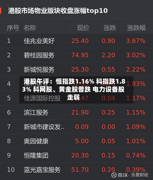 港股午评：恒指跌1.16% 科指跌1.83% 科网股、黄金股普跌 电力设备股走弱-第2张图片