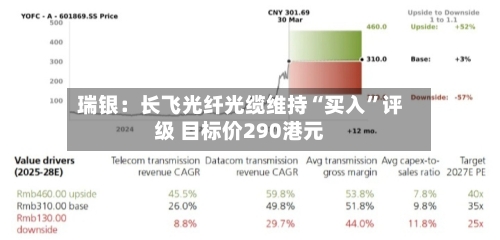 瑞银：长飞光纤光缆维持“买入	”评级 目标价290港元-第2张图片