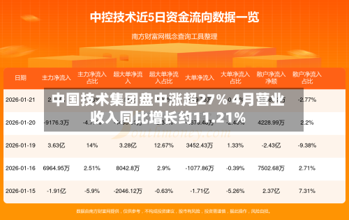 中国技术集团盘中涨超27% 4月营业收入同比增长约11.21%-第2张图片
