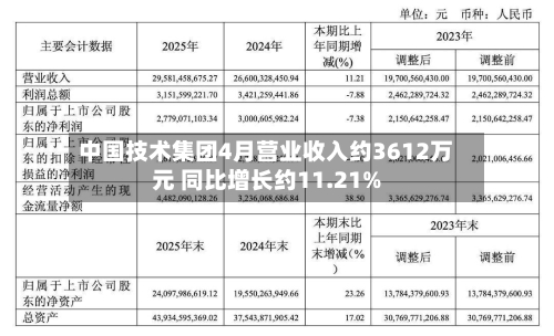 中国技术集团4月营业收入约3612万元 同比增长约11.21%-第1张图片