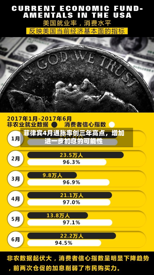 菲律宾4月通胀率创三年高点，增加进一步加息的可能性-第1张图片