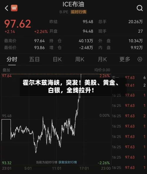 霍尔木兹海峡	，突发！美股、黄金	、白银，全线拉升！-第3张图片