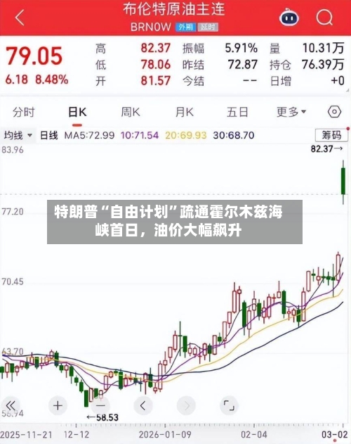 特朗普“自由计划	”疏通霍尔木兹海峡首日，油价大幅飙升-第1张图片