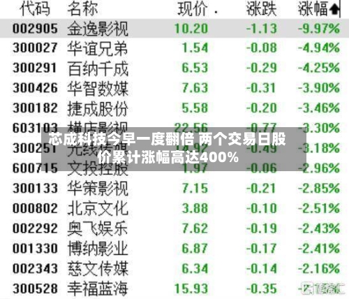 芯成科技今早一度翻倍 两个交易日股价累计涨幅高达400%-第3张图片