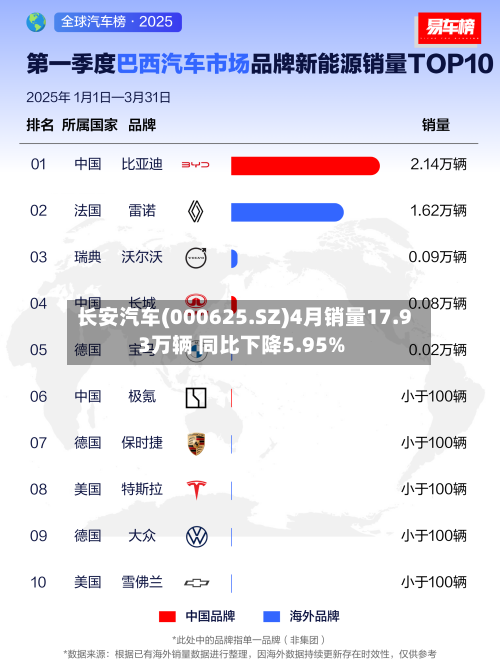 长安汽车(000625.SZ)4月销量17.93万辆 同比下降5.95%-第1张图片