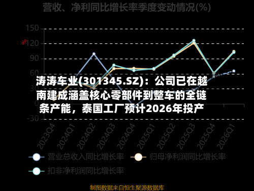 涛涛车业(301345.SZ)：公司已在越南建成涵盖核心零部件到整车的全链条产能，泰国工厂预计2026年投产-第1张图片