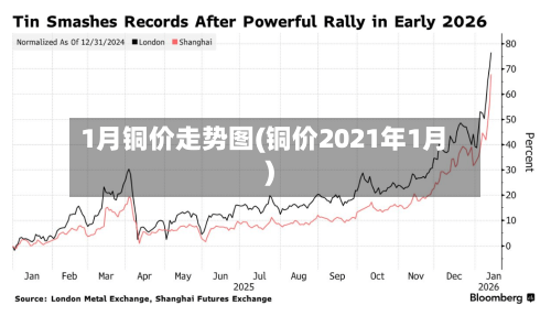 1月铜价走势图(铜价2021年1月)-第2张图片