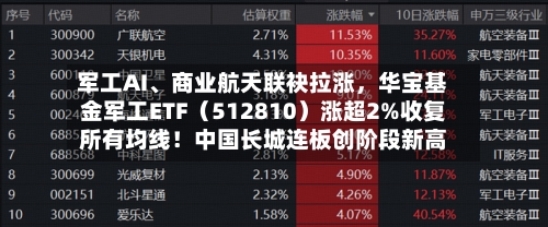军工AI	、商业航天联袂拉涨	，华宝基金军工ETF（512810）涨超2%收复所有均线！中国长城连板创阶段新高-第1张图片