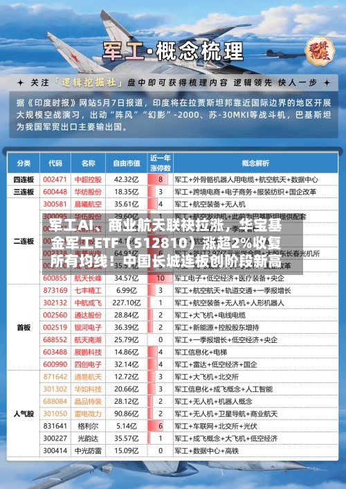 军工AI	、商业航天联袂拉涨，华宝基金军工ETF（512810）涨超2%收复所有均线！中国长城连板创阶段新高-第2张图片
