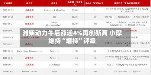 潍柴动力午后涨逾4%再创新高 小摩维持“增持”评级-第1张图片