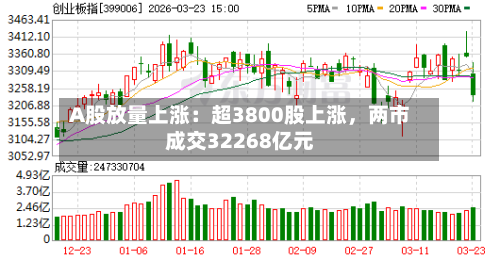 A股放量上涨：超3800股上涨，两市成交32268亿元-第1张图片