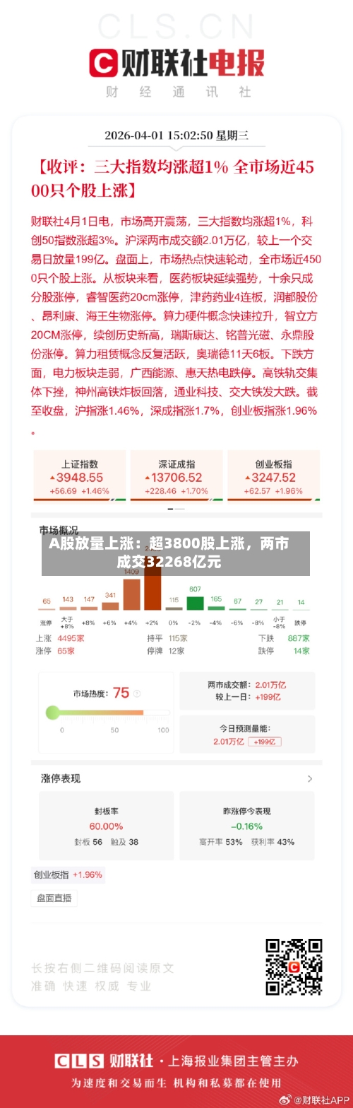 A股放量上涨：超3800股上涨	，两市成交32268亿元-第2张图片