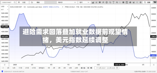 避险需求回落叠加就业数据前观望情绪，美元指数延续调整-第2张图片