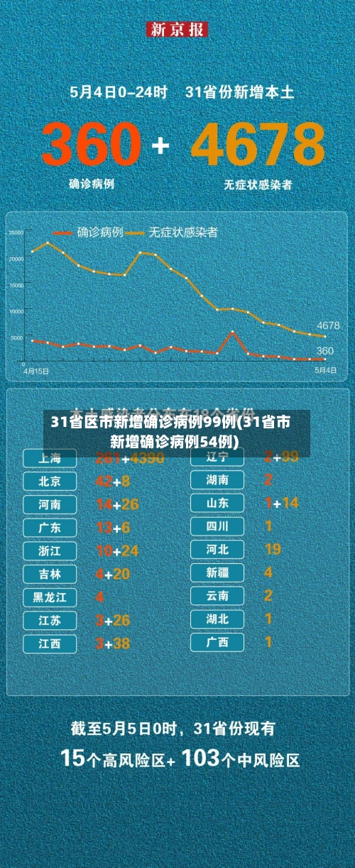 31省区市新增确诊病例99例(31省市新增确诊病例54例)-第1张图片