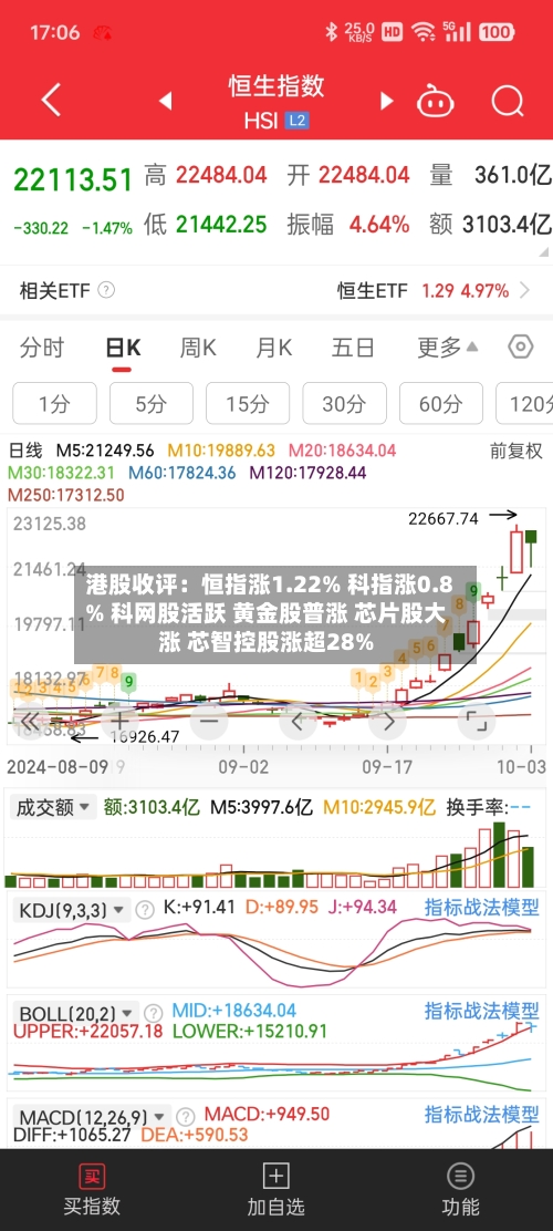 港股收评：恒指涨1.22% 科指涨0.8% 科网股活跃 黄金股普涨 芯片股大涨 芯智控股涨超28%-第2张图片