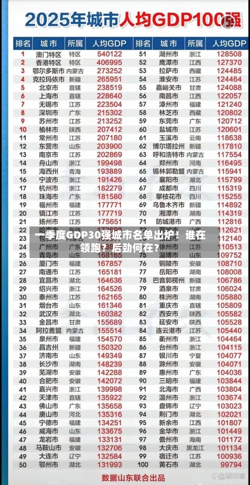 一季度GDP30强城市名单出炉！谁在领跑？后劲何在？-第1张图片