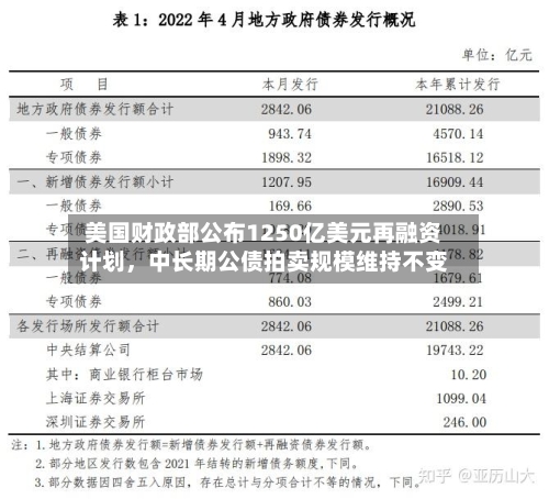 美国财政部公布1250亿美元再融资计划，中长期公债拍卖规模维持不变-第1张图片