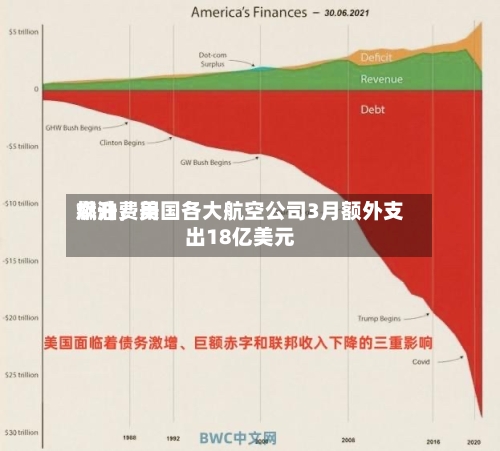 燃油费用飙升，美国各大航空公司3月额外支出18亿美元-第3张图片