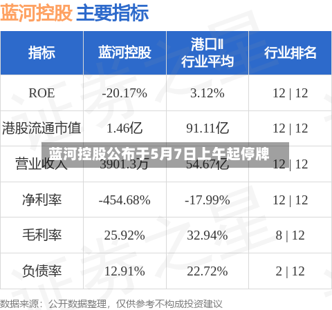 蓝河控股公布于5月7日上午起停牌-第2张图片