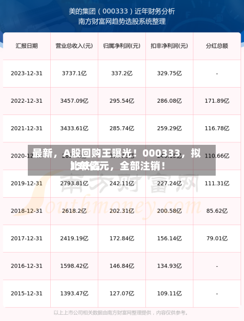 最新	，A股回购王曝光！000333，拟比较高130亿元，全部注销！-第1张图片