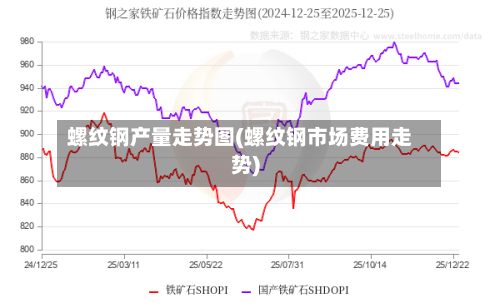螺纹钢产量走势图(螺纹钢市场费用走势)-第2张图片