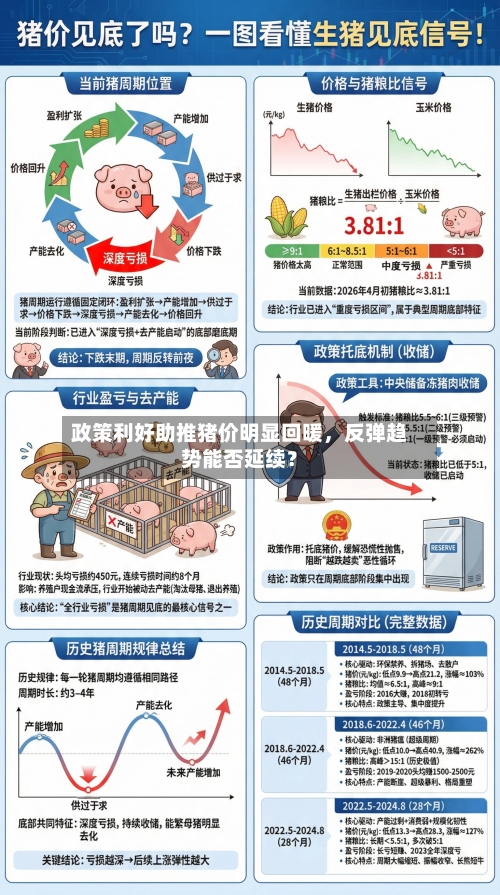 政策利好助推猪价明显回暖	，反弹趋势能否延续？-第1张图片