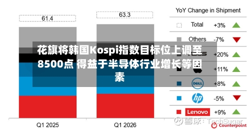 花旗将韩国Kospi指数目标位上调至8500点 得益于半导体行业增长等因素-第2张图片