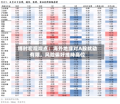 博时宏观观点：海外地缘对A股扰动有限，风险偏好维持高位-第1张图片