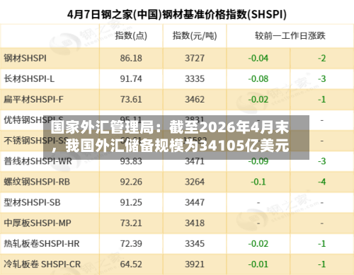 国家外汇管理局：截至2026年4月末，我国外汇储备规模为34105亿美元-第2张图片