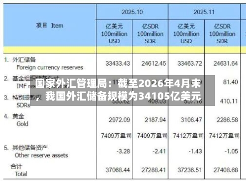 国家外汇管理局：截至2026年4月末	，我国外汇储备规模为34105亿美元-第1张图片