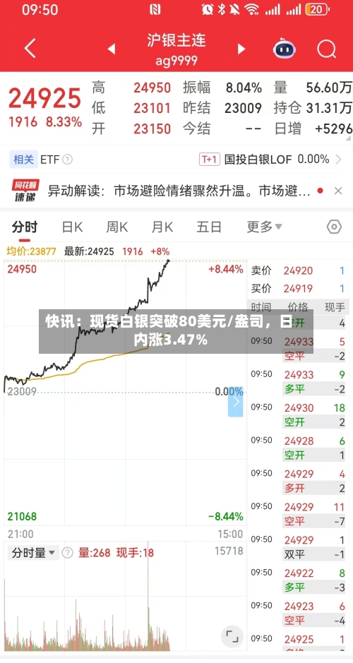 快讯：现货白银突破80美元/盎司	，日内涨3.47%-第2张图片