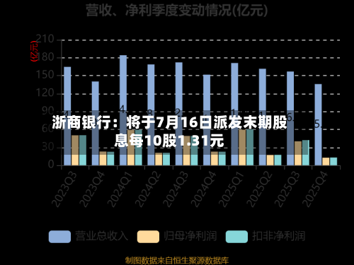 浙商银行：将于7月16日派发末期股息每10股1.31元-第1张图片