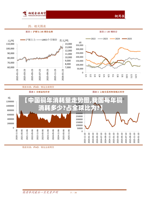 【中国铜年消耗量走势图,我国每年铜消耗多少?占全球比为?】-第3张图片
