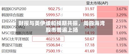 财报与美伊缓和预期共振，周四海湾股市普遍上扬-第1张图片