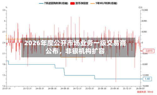 2026年度公开市场业务一级交易商公布，非银机构扩容-第2张图片
