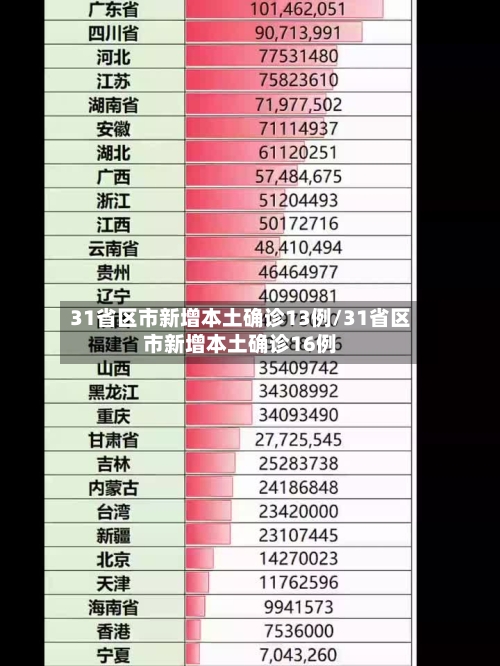 31省区市新增本土确诊13例/31省区市新增本土确诊16例-第3张图片
